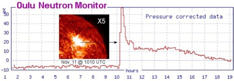 الجسيمات الشمسية: تأثيرات نادرة ولكنها تستحق الدراسة