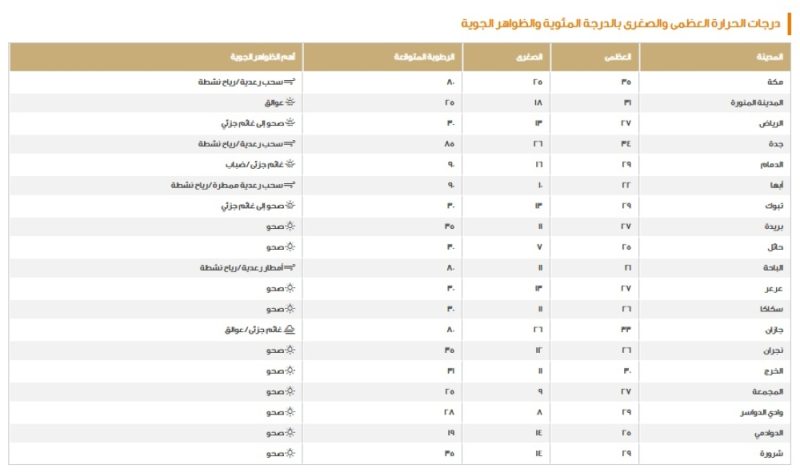 الأحوال الجوية في السعودية: نصائح للمواطنين والمقيمين