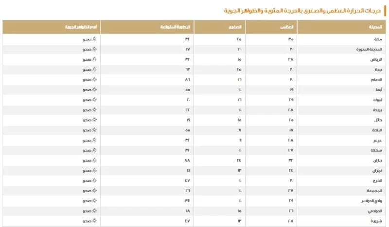توقعات الطقس في السعودية اليوم