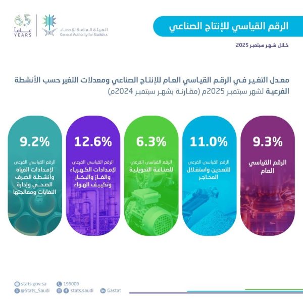 نمو الإنتاج الصناعي في السعودية: تأثيره على رؤية 2030