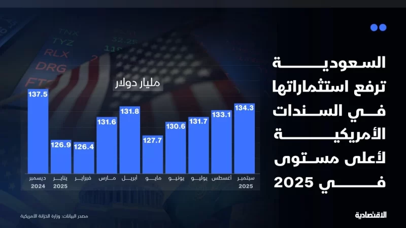 السعودية تزيد حيازتها من سندات الخزانة الأمريكية للشهر الرابع على التوالي