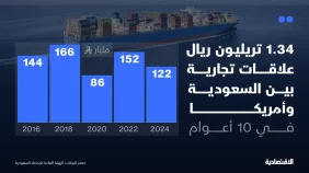 العلاقات السعودية الأمريكية: شراكة نفطية واستثمارات متنوعة