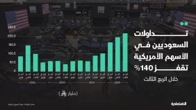 السعودية والأسهم الأمريكية: حقائق وأرقام حول التداولات
