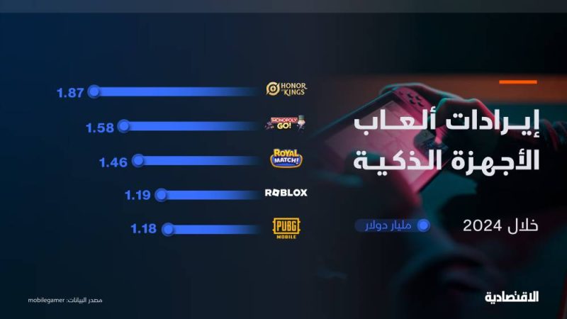 تحليل أداء الألعاب الذكية: مقارنة بين الألعاب الأكثر تحميلاً والأكثر ربحية