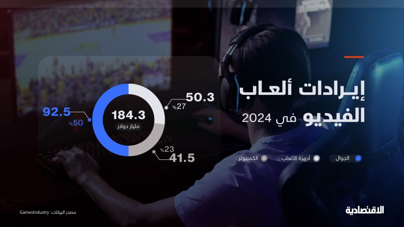 أرقام قياسية في سوق ألعاب الفيديو: تحليل إيرادات 2024 وتوقعات 2025
