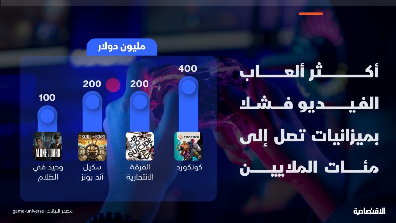 نظرة تحليلية على أسباب فشل ألعاب الفيديو الكبيرة في 2024