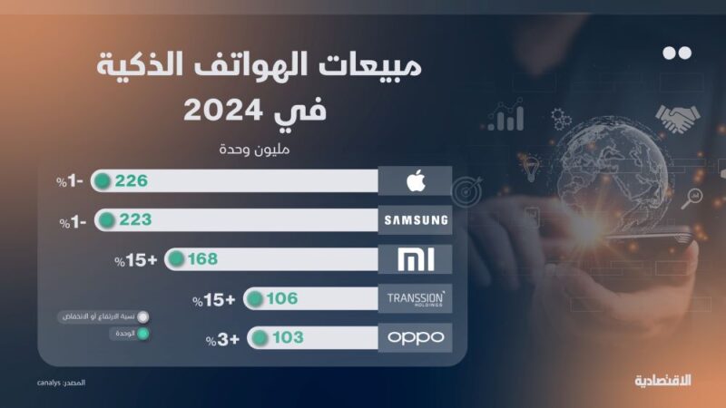 فهم ديناميكيات سوق الهواتف الذكية العالمية: صعود وهبوط