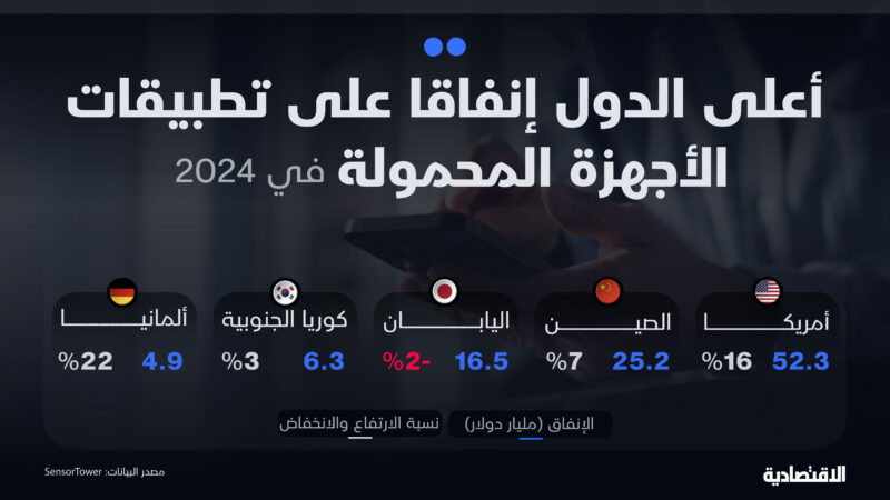 كشف أسرار نمو الإنفاق الرقمي العالمي: بيانات 2024 الشاملة