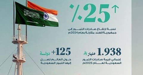 ارتفاع قيمة صادرات التمور السعودية إلى الهند بنسبة 25% خلال 2025