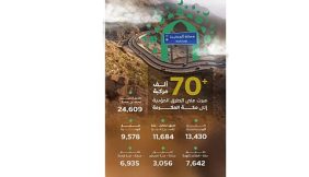 «هيئة الطرق»: أكثر من 70 ألف مركبة تعبر الطرق المؤدية إلى مكة المكرمة