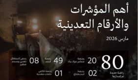«الصناعة» تصدر 80 رخصة تعدينية جديدة خلال مارس 2026م