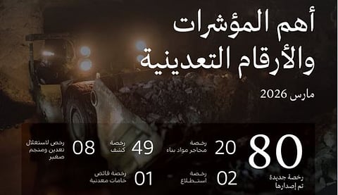 «الصناعة» تصدر 80 رخصة تعدينية جديدة خلال مارس 2026م