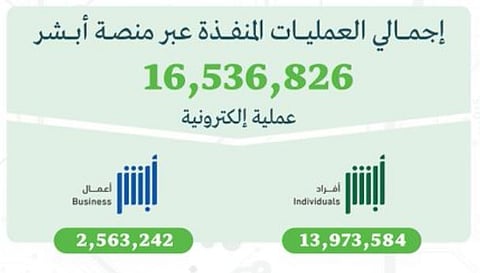 أكثر من 16 مليون عملية إلكترونية عبر منصة أبشر في أبريل 2026م