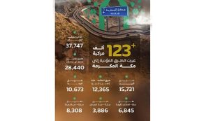 أكثر من 123 ألف مركبة تعبر الطرق المؤدية إلى مكة المكرمة في الثامن من ذي الحجة