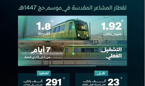 نقل 1.9 مليون راكب.. نجاح الخطة التشغيلية لقطار المشاعر المقدسة لموسم حج 1447هـ